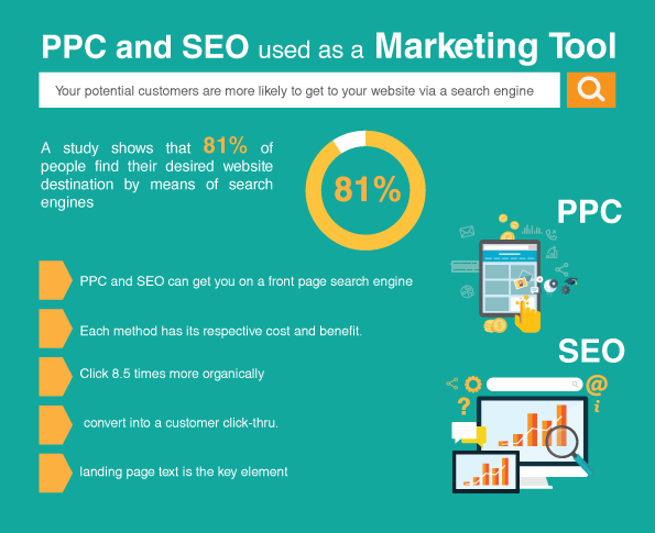 PPC and SEO used as a Marketing Tool
